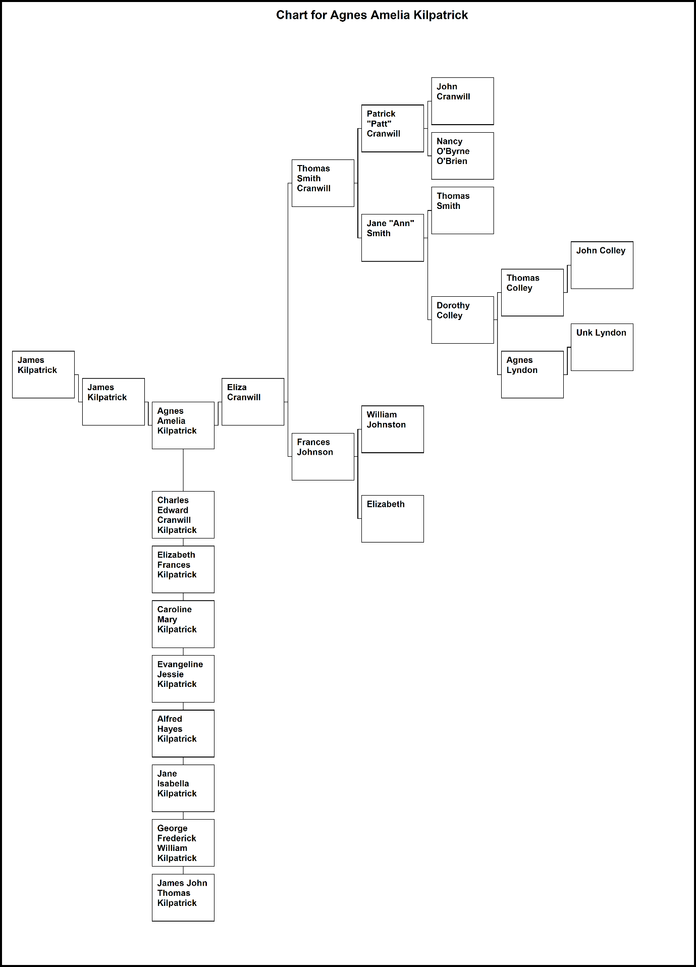 C:\Users\Virginia Rundle\Dropbox\VR\Ancestry Stuff\Kilpatrick\Chart for Agnes Amelia Kilpatrick 2.bmp