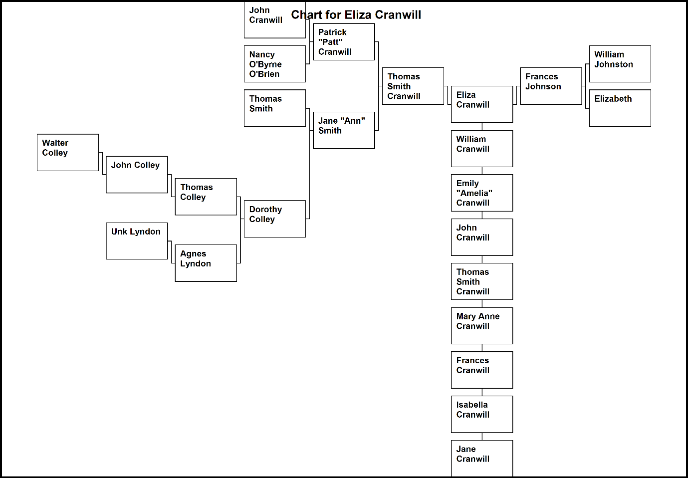 C:\Users\Virginia Rundle\Dropbox\VR\Ancestry Stuff\Kilpatrick\Chart for Eliza Cranwill 3.bmp