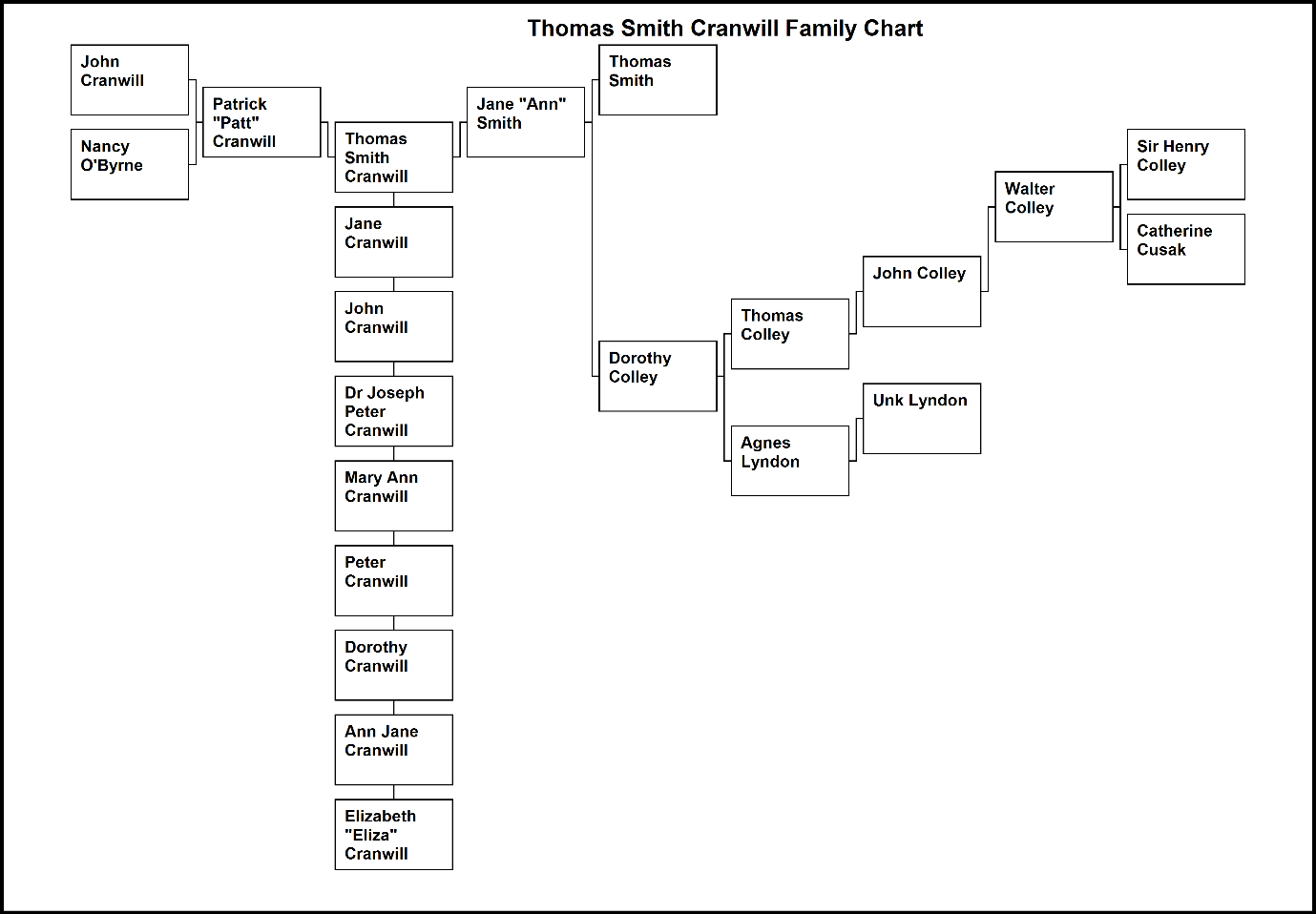 C:\Users\Virginia Rundle\Dropbox\VR\Ancestry Stuff\Kilpatrick\Thomas Smith Cranwill Family Chart.bmp