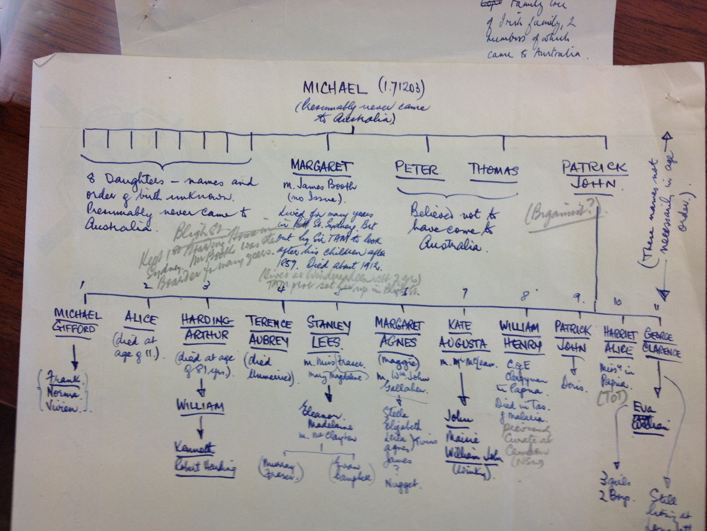 C:\Users\Virginia Rundle\Dropbox\VR\Ancestry Stuff\Murray family\Michael Murray family tree IMG_0194.jpg