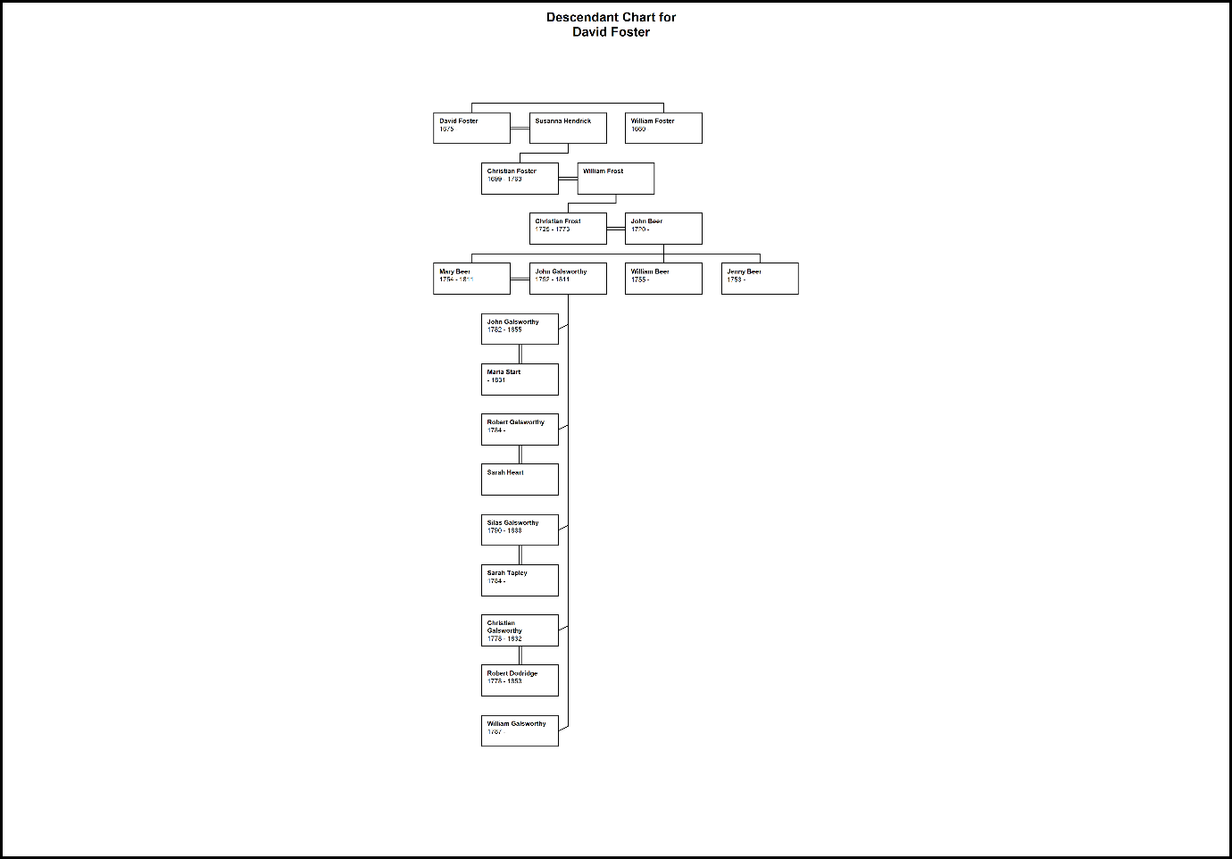 C:\Users\Virginia Rundle\Dropbox\VR\Ancestry Stuff\Fuller\Dodridge\Descendant Chart for David Foster.bmp